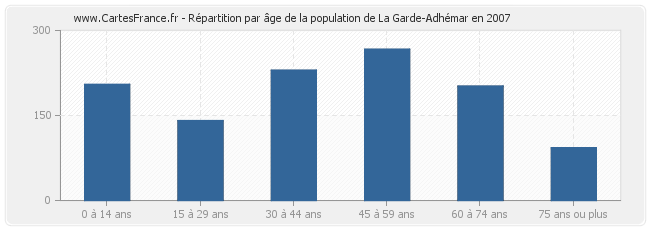 Répartition par âge de la population de La Garde-Adhémar en 2007